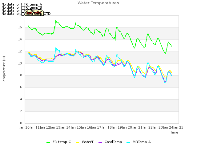 plot of Water Temperatures