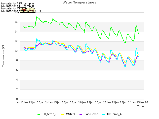 plot of Water Temperatures