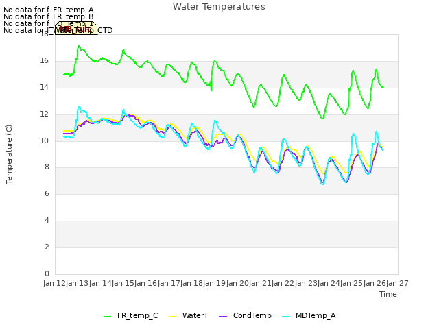 plot of Water Temperatures