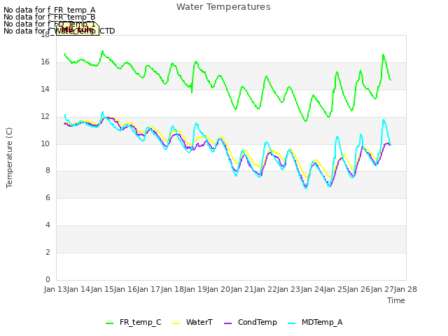 plot of Water Temperatures