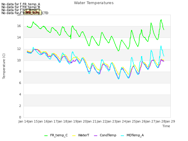 plot of Water Temperatures