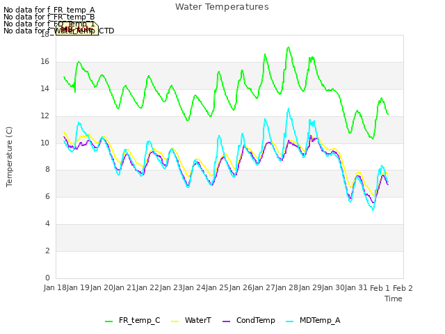 plot of Water Temperatures