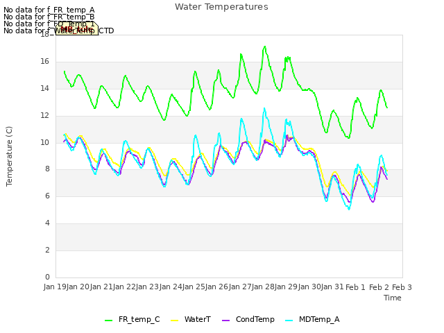 plot of Water Temperatures