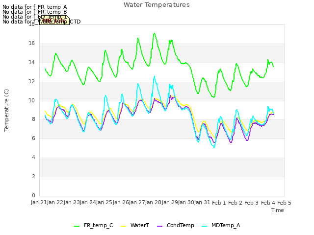 plot of Water Temperatures