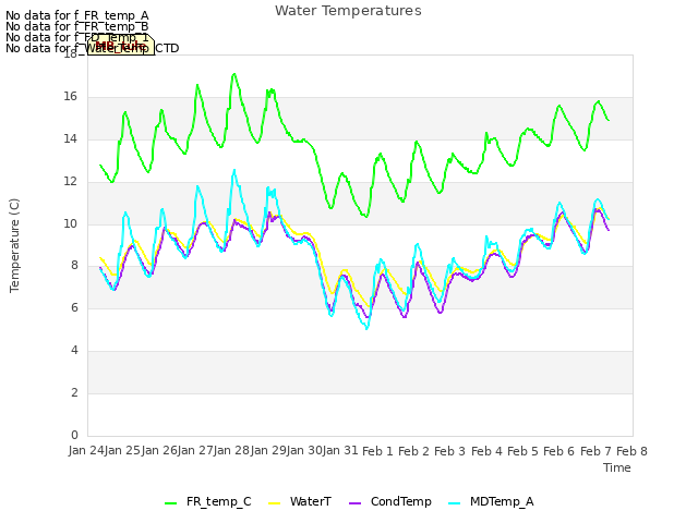 plot of Water Temperatures