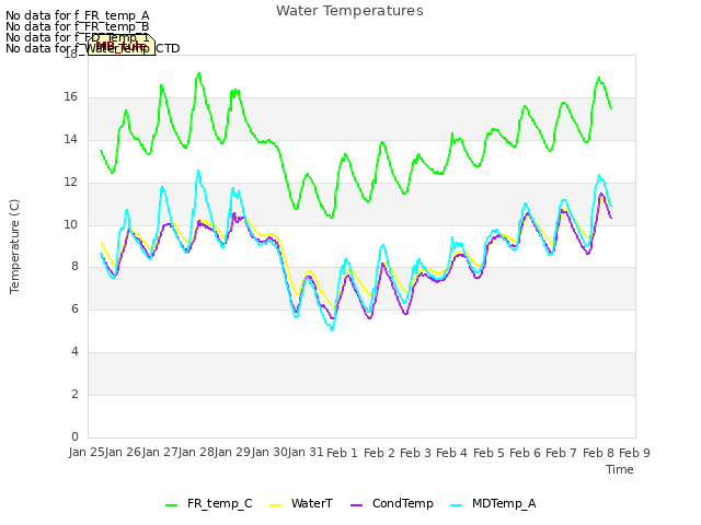 plot of Water Temperatures