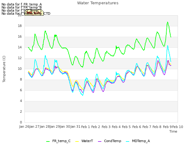 plot of Water Temperatures