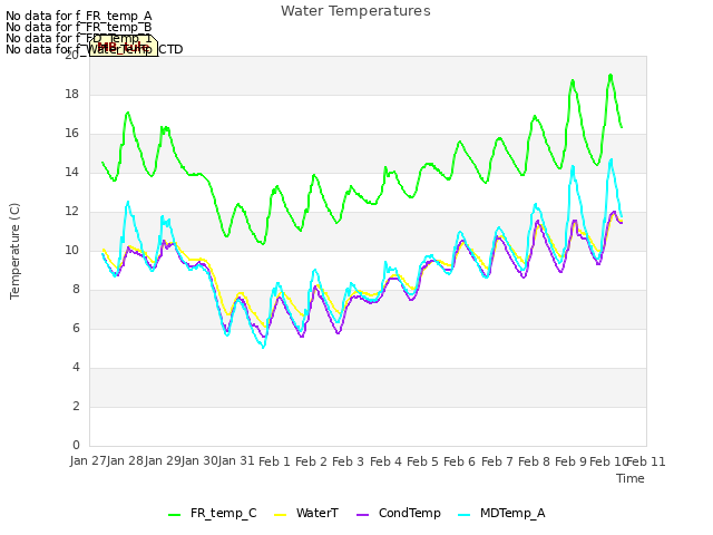 plot of Water Temperatures