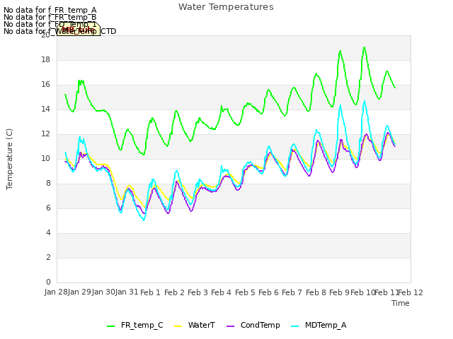 plot of Water Temperatures