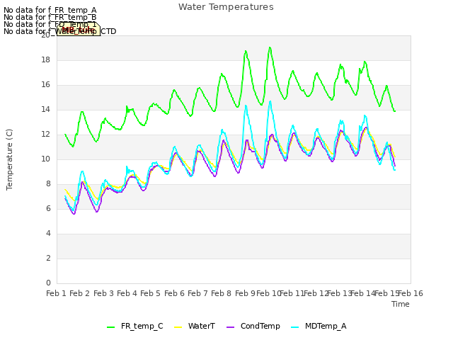 plot of Water Temperatures