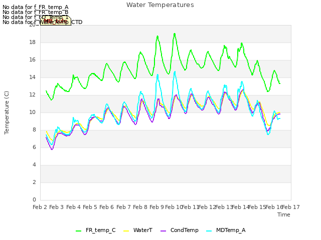 plot of Water Temperatures