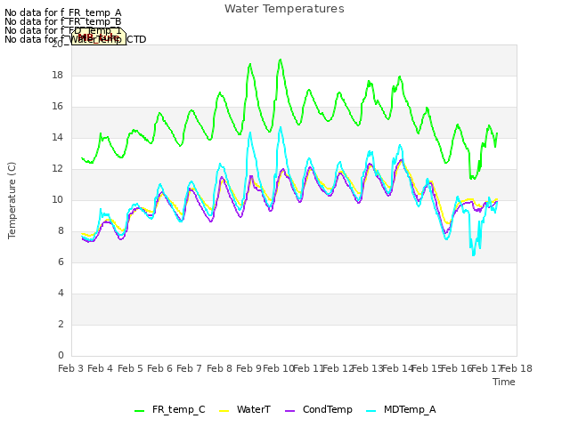 plot of Water Temperatures