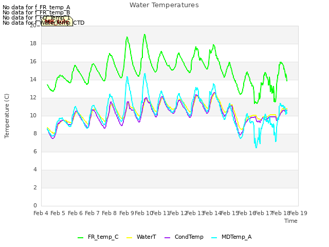 plot of Water Temperatures