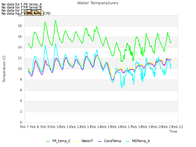 plot of Water Temperatures