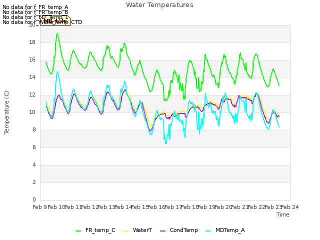 plot of Water Temperatures