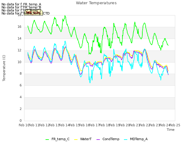 plot of Water Temperatures