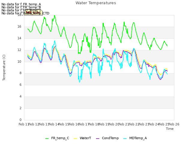 plot of Water Temperatures