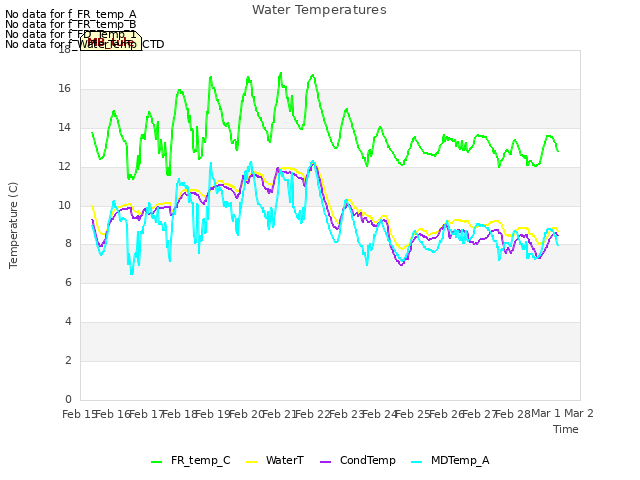 plot of Water Temperatures