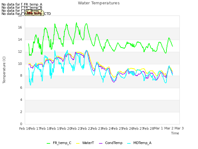 plot of Water Temperatures