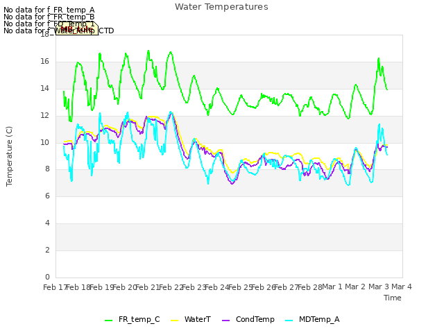 plot of Water Temperatures