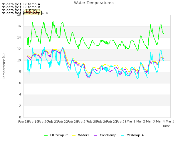 plot of Water Temperatures