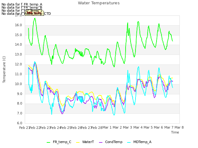 plot of Water Temperatures