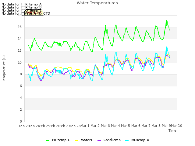 plot of Water Temperatures