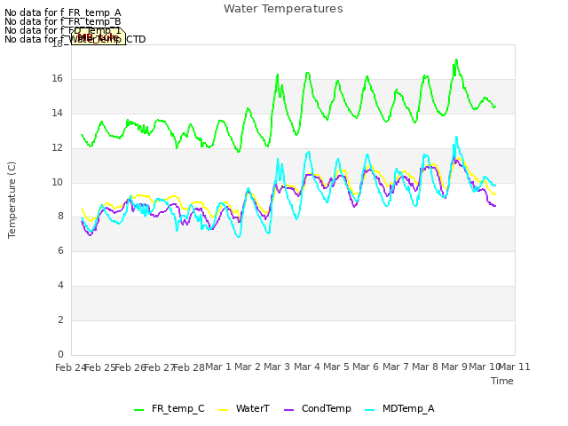 plot of Water Temperatures