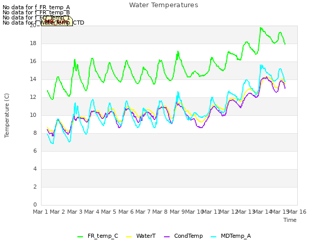 plot of Water Temperatures