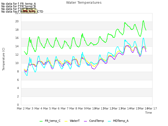 plot of Water Temperatures