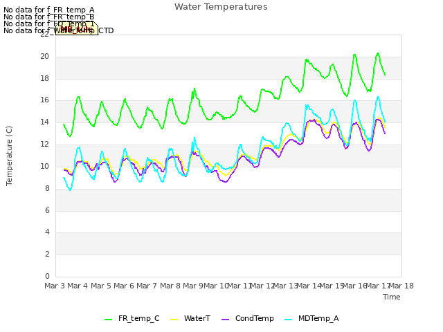 plot of Water Temperatures