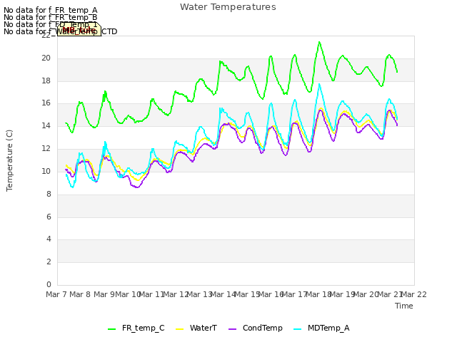 plot of Water Temperatures