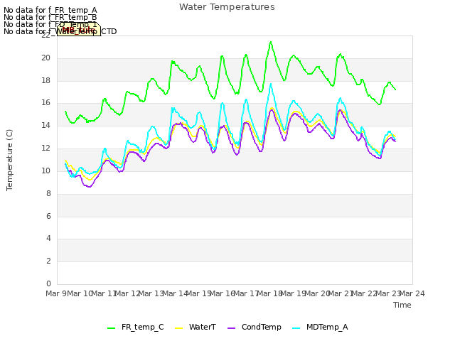 plot of Water Temperatures