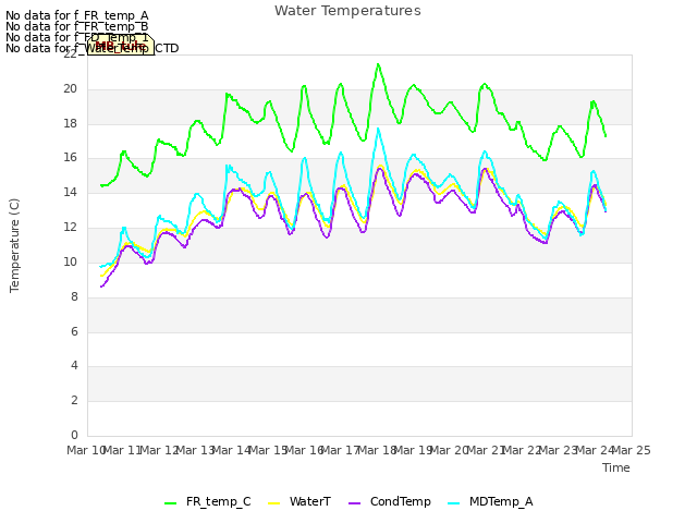 plot of Water Temperatures