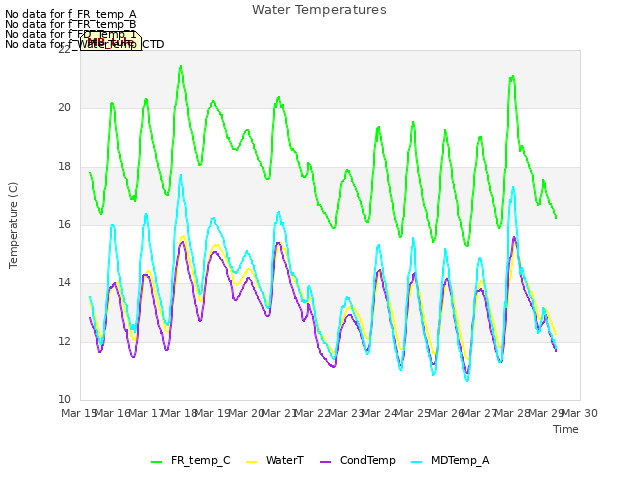 plot of Water Temperatures