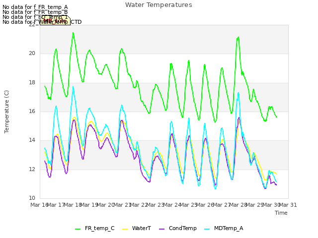 plot of Water Temperatures