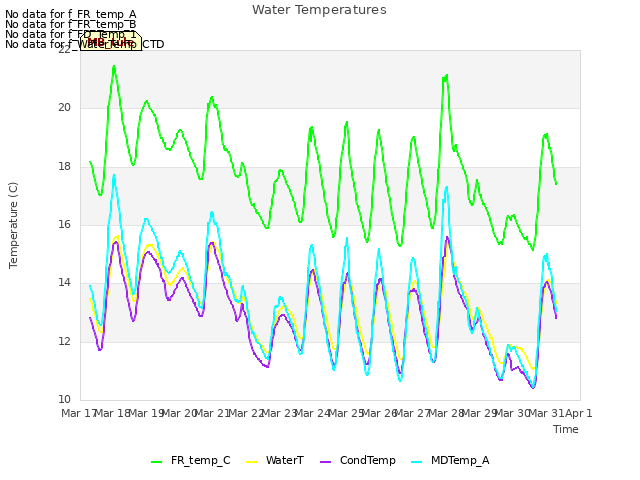 plot of Water Temperatures