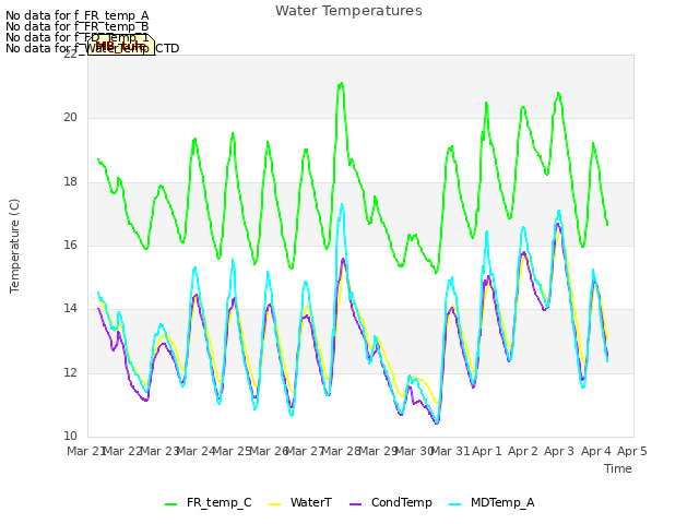 plot of Water Temperatures