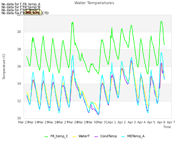 plot of Water Temperatures