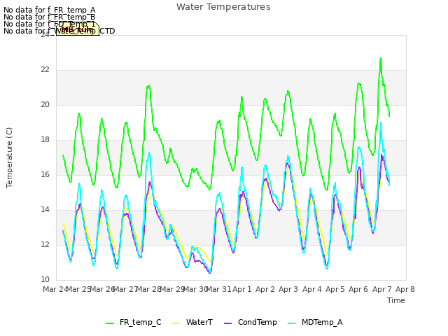 plot of Water Temperatures