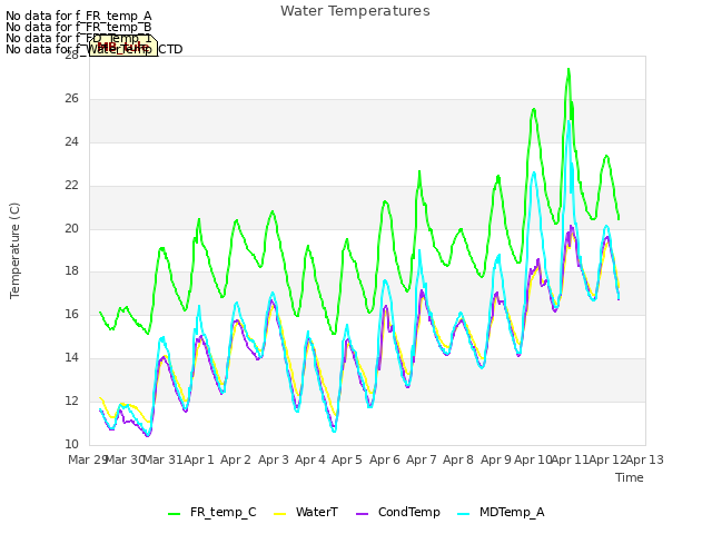 plot of Water Temperatures