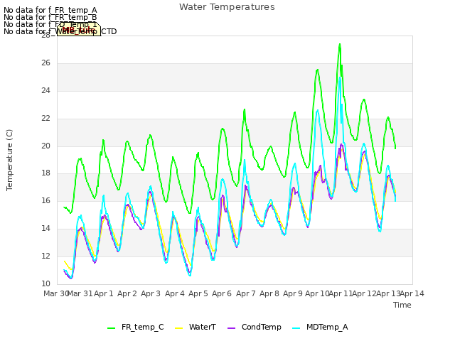 plot of Water Temperatures