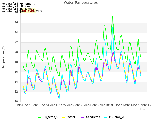 plot of Water Temperatures