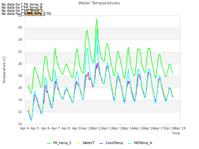 plot of Water Temperatures