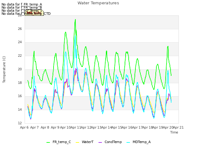 plot of Water Temperatures