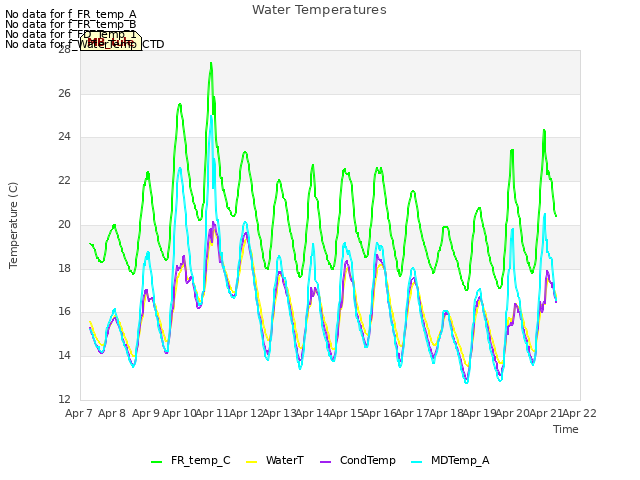 plot of Water Temperatures