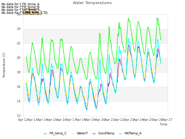 plot of Water Temperatures