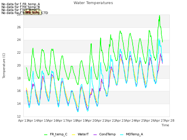 plot of Water Temperatures