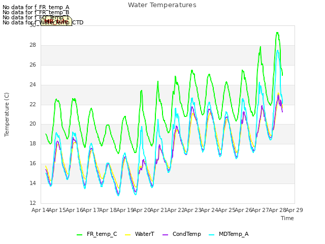 plot of Water Temperatures