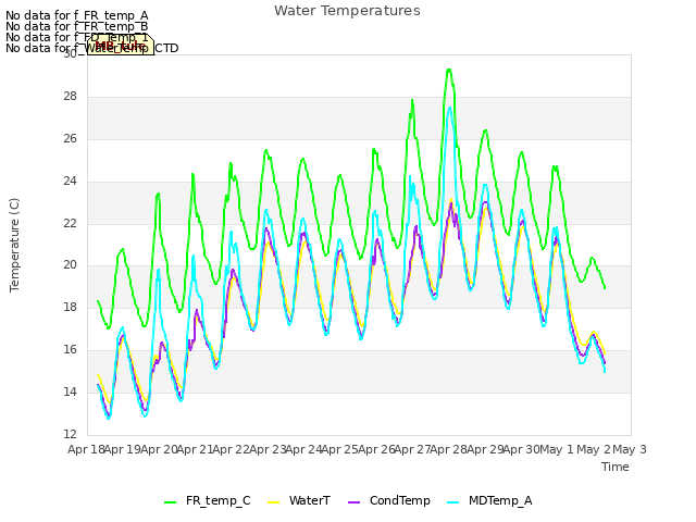 plot of Water Temperatures